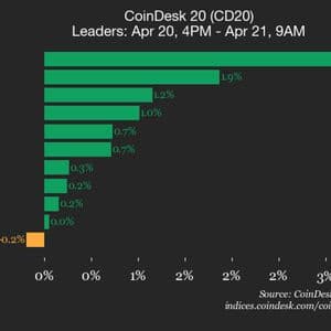 CoinDesk 20 performance update: Stellar (XLM) gains 3.3% while index moves lower