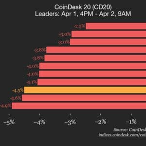CoinDesk 20 performance update: index falls 4.5% as all constituents trade lower