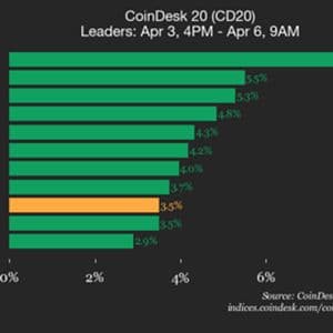 CoinDesk 20 performance update: NEAR Protocol (NEAR) jumps 8.1% over weekend