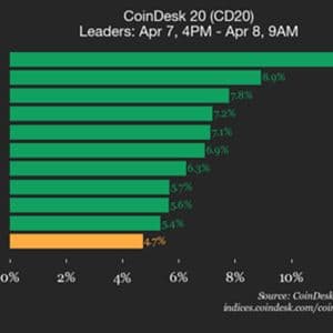 CoinDesk 20 performance update: Internet Computer (ICP) rises 12.1%