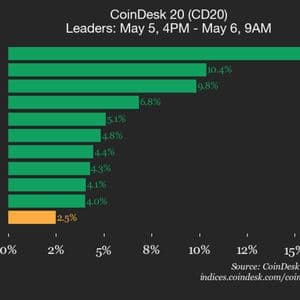 CoinDesk 20 performance update: Index jumps 2.5%, continuing higher