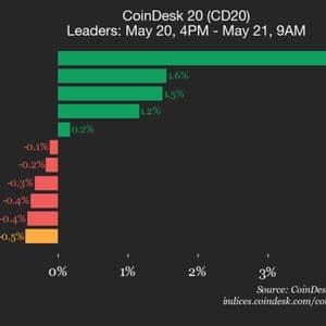 CoinDesk 20 performance update: Internet Computer drops 1.6%, leading index lower