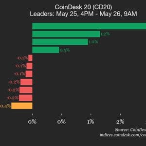 CoinDesk 20 performance update: SUI drops 1.1%, leading index lower