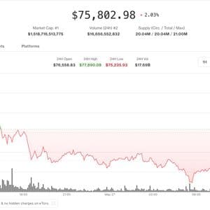 Bitcoin clings to $75,000 support as bear market signals resurface