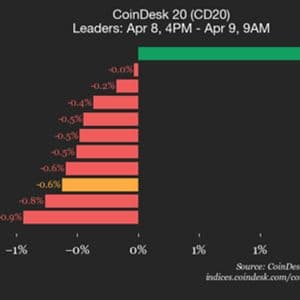 CoinDesk 20 performance update: Bitcoin (BTC) trades flat as index declines