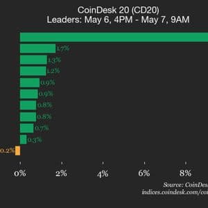 CoinDesk 20 performance update: Bitcoin Cash (BCH) drops 1.2%, leading index lower